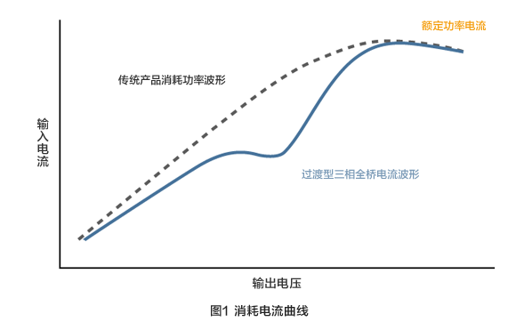 圖1 消耗電流曲線