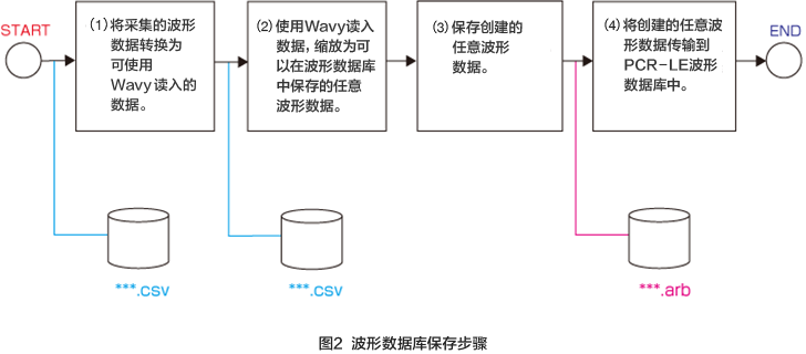 圖2 波形數據庫保存步驟