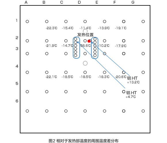 圖2 相對于發熱部溫度的周圍溫度差分布