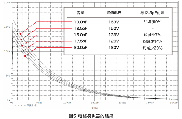 圖5 電路模拟器的結果